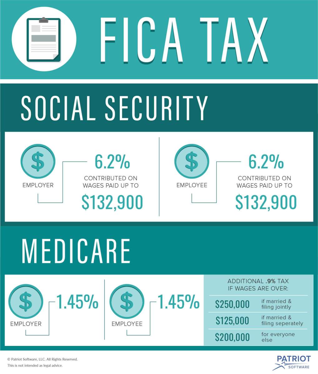 What is the FICA Tax Refund? - Boundless